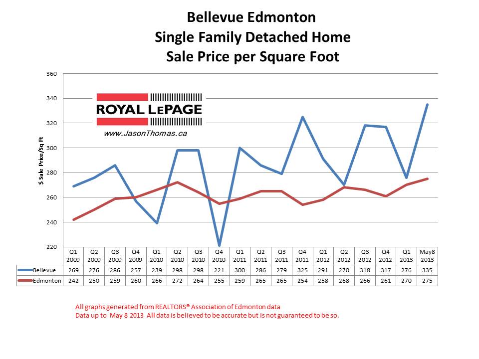 Bellevue Home sale prices